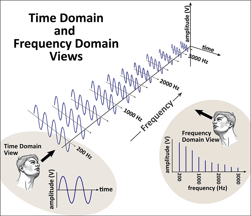 3D Time and Frequency Domain View