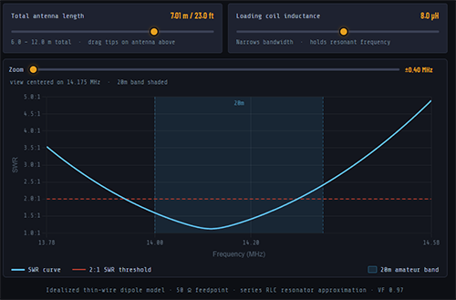 HF Dipole SWR Analyzer screenshot